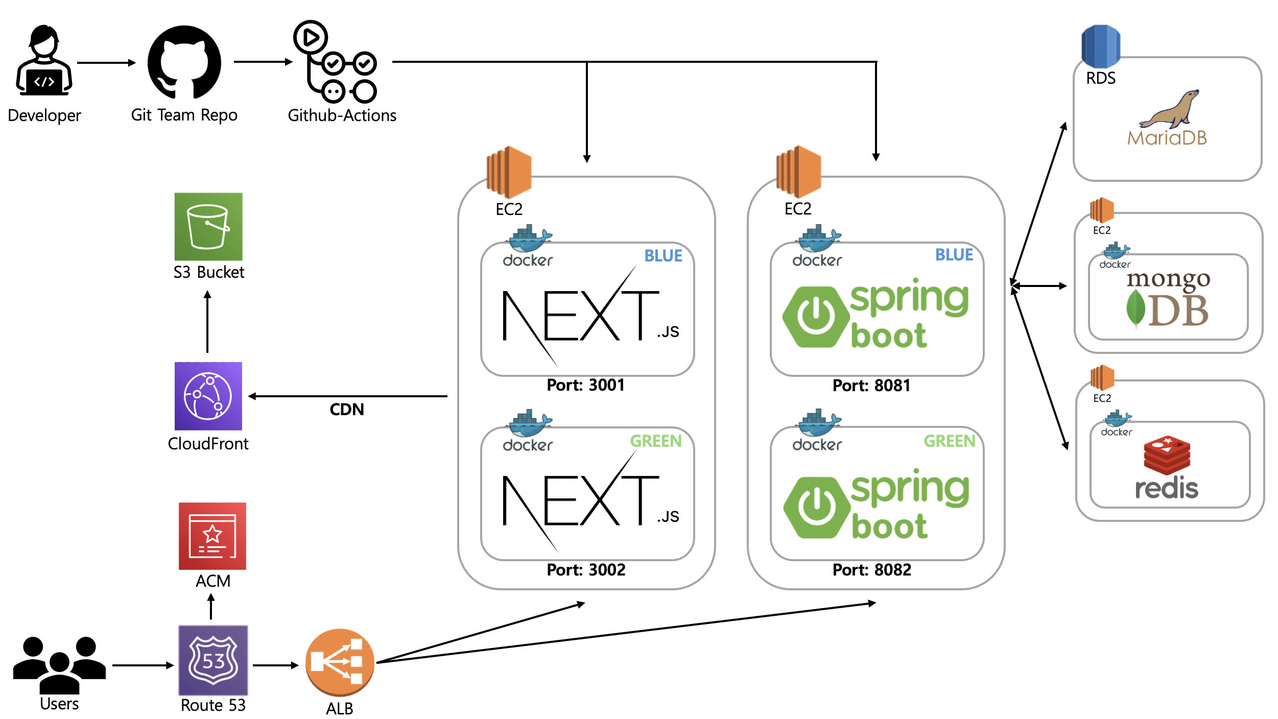 시스템 아키텍처