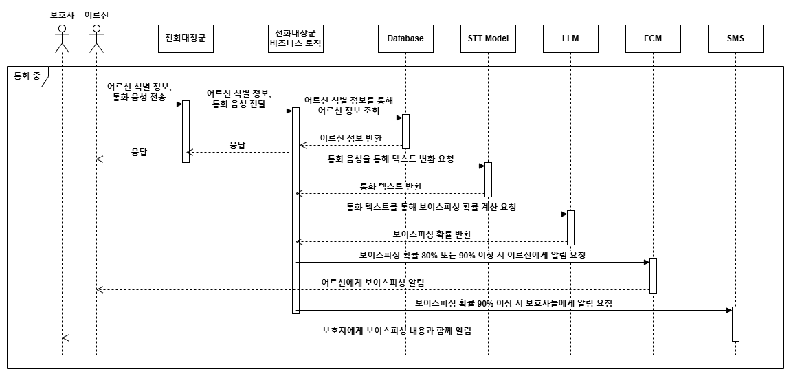 전화대장군 시퀀스 다이어그램