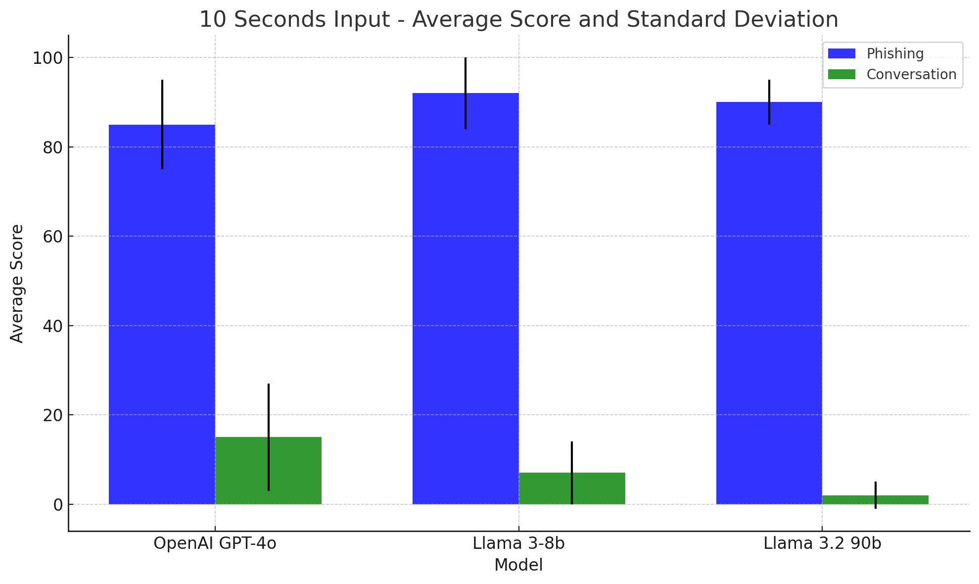 전화대장군 모델 비교 결과
